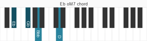 Piano voicing of chord Eb oM7